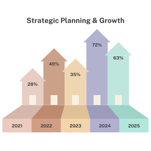 Strategic Planning & Growth